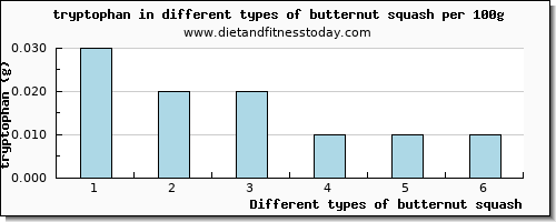 butternut squash tryptophan per 100g